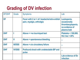 Grading of DV infection
DF/DHF Grade Symptoms Lab
DF Fever with 2 or > of: headache/retro-orbital
pain, myalgia, arthralgia
Leukopenia,
occasionally
thrombocytopenia,
no evidence of
plasma leak
DHF I Above + +ve tourniquet test Platelets < 100,000,
Hct rise > 20%
DHF II Above + spontaneous bleeding ,,
DHF III/DSS Above + s/o circulatory failure ,,
DHF IV/DSS Profound shock with undetectable BP and
pulse
,,
Lab evidence of Dv
infection
 