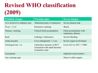 Revised WHO classification
(2009)
Probable dengue Warning signs Severe dengue
Live in/travel to endemic area Abdominal pain or tenderness Severe plasma leak
Fever + 2 of : Persistent vomiting Shock
Nausea, vomiting Clinical fluid accumulation Fluid accumulation with
respiratory distress
Rash Lethargy/ restlessness Severe bleeding
Aches & pains Liver enlargement > 2 cm Severe organ involvement
Tourniquet test +ve Laboratory increase in HCT
concurrent with rapid decrease
in platelet count
Liver ALT or AST >=1000
Leucopenia Impaired consciousness
Any warning sign Heart or other organs
 