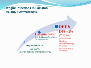 Dengue infections In Pakistan
(Majority = Asymptomatic)
Asymptomatic
50-90 %
Leaves behind Immunity only
Dengue Fever
Febrile illness of < 10 days.
No consequence
DHF &
DSS <1%
3rd-7th day
90 % = children
Bleeding
diathesis leading
to shock
20-30 % of DHF go
into shock
 