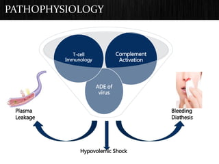 PATHOPHYSIOLOGY
Complement
Activation
ADE of
virus
T-cell
Immunology
Plasma
Leakage
Bleeding
Diathesis
Hypovolemic Shock
 