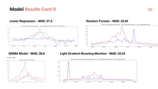 Model Results Cont’d
Linear Regression - MAE: 27.5
ARIMA Model - MAE: 28.8 Light Gradient Boosting Machine - MAE: 33.24
Random Forests - MAE: 22.94
15
 