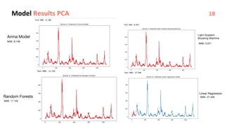 Model Results PCA
Arima Model
Light Gradient
Boosting Machine
Random Forests
Linear Regression
MAE: 8.148
MAE: 0.071
MAE: 11.155
MAE: 27.446
18
 
