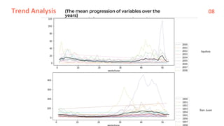 Trend Analysis 08
(The mean progression of variables over the
years)
Iquitos
San Juan
 