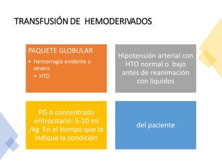 TRANSFUSIÓN DE HEMODERIVADOS
PAQUETE GLOBULAR
• Hemorragia evidente o
severa
• HTO
Hipotensión arterial con
HTO normal o bajo
antes de reanimación
con líquidos
PG ó concentrado
eritrocitario: 5-10 ml
/kg En el tiempo que lo
indique la condición
del paciente
 