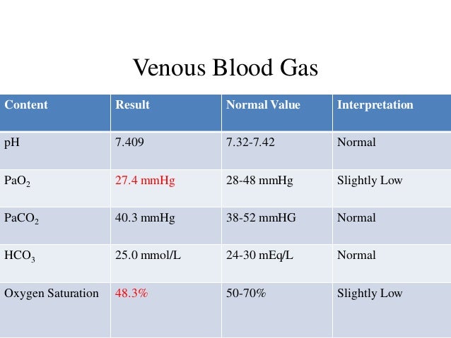 Venous Blood Gas Interpretation Chart