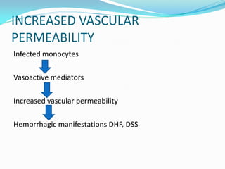 INCREASED VASCULAR
PERMEABILITY
Infected monocytes
Vasoactive mediators
Increased vascular permeability
Hemorrhagic manifestations DHF, DSS
 