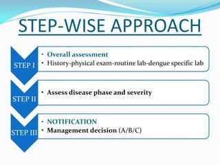 STEP-WISE APPROACH
STEP I
• Overall assessment
• History-physical exam-routine lab-dengue specific lab
STEP II
• Assess disease phase and severity
STEP III
• NOTIFICATION
• Management decision (A/B/C)
 