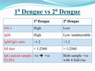 10 Dengue vs 20 Dengue
10 Dengue 20 Dengue
NS-1 High Low
IgM High Low /undetectable
IgM/IgG ratio >1.2 <1.2
HI titer < 1:2560 > 1:2560
IgG paired sample
ELISA
-ve  +ve Both sample +ve
with 4 fold rise
 