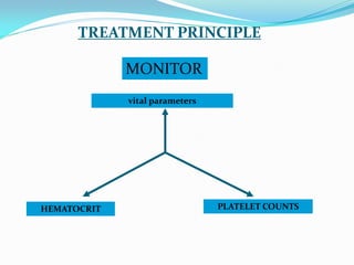 TREATMENT PRINCIPLE
MONITOR
vital parameters
HEMATOCRIT PLATELET COUNTS
 