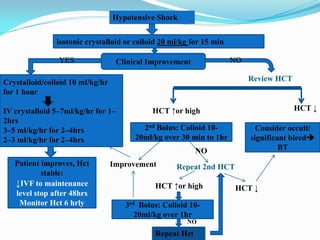 Hypotensive Shock
isotonic crystalloid or colloid 20 ml/kg for 15 min
Clinical ImprovementYES
Crystalloid/colloid 10 ml/kg/hr
for 1 hour
IV crystalloid 5–7ml/kg/hr for 1–
2hrs
3–5 ml/kg/hr for 2–4hrs
2–3 ml/kg/hr for 2–4hrs
Patient improves, Hct
stable:
↓IVF to maintenance
level stop after 48hrs
Monitor Hct 6 hrly
NO
Review HCT
HCT ↑or high
2nd Bolus: Colloid 10-
20ml/kg over 30 min to 1hr
Improvement
NO
Repeat 2nd HCT
HCT ↑or high
3rd Bolus: Colloid 10-
20ml/kg over 1hr
Consider occult/
significant bleed
BT
HCT ↓
HCT ↓
Repeat Hct
NO
 