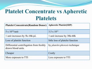 Platelet Concentrate vs Apheretic
Platelets
Platelet Concentrate(Random Donor) Apheretic Platelet(SDP)
5 x 1010/unit 3.5 x 1011
1 unit increases by 5k-10k/µL 1 unit increase by 30k-60k
Loss of platelet function little loss of platelet function
Differential centrifugation from freshly
drawn blood units
by platelet-pheresis technique
Cheaper Costly
More exposure to TTI Less exposure to TTI
 