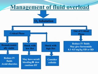 Management of fluid overload
O2 Inhalation
Critical Phase
Out of Critical
Phase
Hemodynamic
ally stable
Reduce IV
fluids
Avoid diuretics
Shock with
low Hct
May have occult
bleeding slow
cautious BT
Reduce IV fluids
May give furosemide
0.1–0.5 mg/kg OD or BD
Shock with
high Hct
Consider
colloids
 