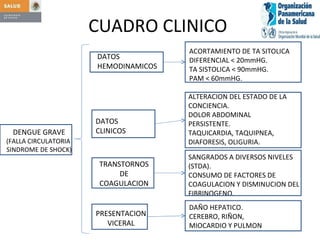 CUADRO CLINICO DENGUE GRAVE (FALLA CIRCULATORIA  SINDROME DE SHOCK) DATOS HEMODINAMICOS DATOS CLINICOS ACORTAMIENTO DE TA SITOLICA DIFERENCIAL < 20mmHG. TA SISTOLICA < 90mmHG. PAM < 60mmHG. ALTERACION DEL ESTADO DE LA CONCIENCIA. DOLOR ABDOMINAL PERSISTENTE. TAQUICARDIA, TAQUIPNEA, DIAFORESIS, OLIGURIA. TRANSTORNOS DE COAGULACION SANGRADOS A DIVERSOS NIVELES (STDA). CONSUMO DE FACTORES DE COAGULACION Y DISMINUCION DEL FIBRINOGENO. PRESENTACION VICERAL DAÑO HEPATICO. CEREBRO, RIÑON, MIOCARDIO Y PULMON 