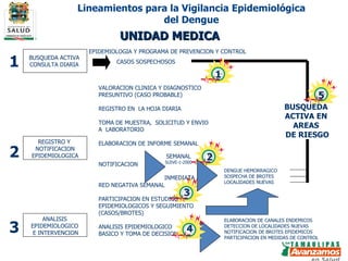 UNIDAD MEDICA EPIDEMIOLOGIA Y PROGRAMA DE PREVENCION Y CONTROL BUSQUEDA ACTIVA CONSULTA DIARIA VALORACION CLINICA Y DIAGNOSTICO PRESUNTIVO (CASO PROBABLE) REGISTRO EN  LA HOJA DIARIA TOMA DE MUESTRA,  SOLICITUD Y ENVIO  A  LABORATORIO ELABORACION DE INFORME SEMANAL NOTIFICACION  RED NEGATIVA SEMANAL PARTICIPACION EN ESTUDIOS  EPIDEMIOLOGICOS Y SEGUIMIENTO  (CASOS/BROTES) ANALISIS EPIDEMIOLOGICO  BASICO Y TOMA DE DECISIONES CASOS SOSPECHOSOS REGISTRO Y  NOTIFICACION EPIDEMIOLOGICA DENGUE HEMORRAGICO SOSPECHA DE BROTES LOCALIDADES NUEVAS SEMANAL SUIVE-1-2000 INMEDIATA ELABORACION DE CANALES ENDEMICOS DETECCION DE LOCALIDADES NUEVAS NOTIFICACION DE BROTES EPIDEMICOS PARTICIPACION EN MEDIDAS DE CONTROL ANALISIS  EPIDEMIOLOGICO  E INTERVENCION 1 2 3 BUSQUEDA  ACTIVA EN  AREAS  DE RIESGO 1 2 3 4 5 Lineamientos para la Vigilancia Epidemiológica del Dengue 