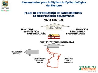 NIVEL CENTRAL JURISDICCIONES SANITARIAS SERVICIOS ESTADÍSTICA EPIDEMIOLOGÍA SERVICIOS ESTADISTICA EPIDEMIOLOGÍA ESTADO FLUJO DE INFORMACIÓN DE PADECIMIENTOS  DE NOTIFICACIÓN OBLIGATORIA DELEGACIÓN ESTATAL UNIDADES DE SECTOR SALUD UNIDADES SSA Y PRIVADAS Lineamientos para la Vigilancia Epidemiológica del Dengue 