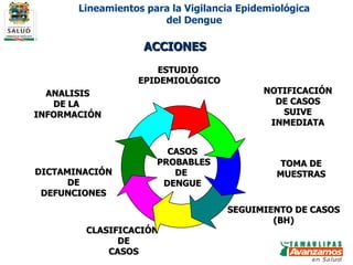 ACCIONES ESTUDIO  EPIDEMIOLÓGICO ANALISIS  DE LA  INFORMACIÓN DICTAMINACIÓN DE DEFUNCIONES CLASIFICACIÓN  DE CASOS SEGUIMIENTO DE CASOS (BH) TOMA DE MUESTRAS NOTIFICACIÓN DE CASOS SUIVE INMEDIATA CASOS PROBABLES DE  DENGUE Lineamientos para la Vigilancia Epidemiológica del Dengue 