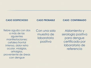 CASO SOSPECHOSO         CASO PROBABLE   CASO CONFIRMADO



fiebre aguda con dos     Con una sola       Aislamiento y
      o más de las        muestra de     serología positiva
       siguientes
   manifestaciones:
                          laboratorio       para dengue
     cefalea frontal        positiva      certificado por
  intensa, dolor retro                     laboratorio de
    ocular, mialgias,                        referencia
       artralgias,
proveniente de áreas
      con dengue
 