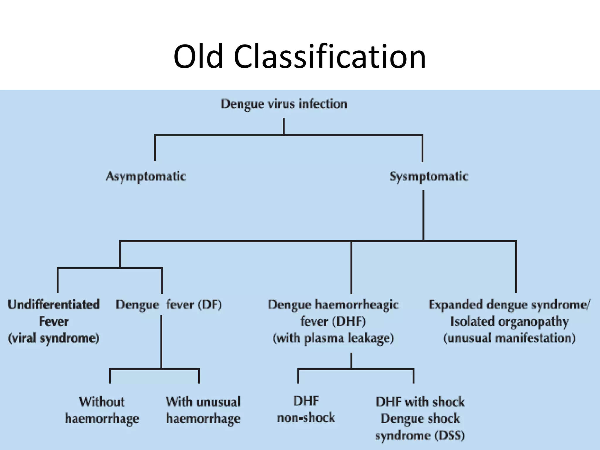 dengue fever management | PPTX
