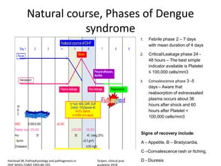 Natural course, Phases of Dengue
syndrome
1. Febrile phase 2 – 7 days
with mean duration of 4 days
2. Critical/Leakage phase 24 -
48 hours – The best simple
indicator available is Platelet
≤ 100,000 cells/mm3
3. Convalescence phase 3 -5
days – Aware that
reabsorption of extravasated
plasma occurs about 36
hours after shock and 60
hours after Platelet <
100,000 cells/mm3
Signs of recovery include:
A – Appetite, B – Bradycardia,
C –Convalescence rash or Itching,
D - DiuresisHaistead SB ,Pathophysiology and pathogenesis in
DHF,WHO<.EARO 1993,80-103
Siripen, clinical prac
guideline 2018
 