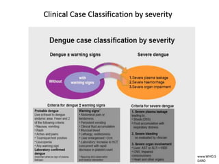 Clinical Case Classification by severity
www.WHO.S
EARO
 