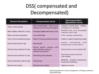 DSS( compensated and
Decompensated)
National guideline for clinical management of Dengue syndrome-
2018,DGHS,GOB
 