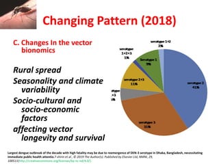 Changing Pattern (2018)
C. Changes In the vector
bionomics
Rural spread
Seasonality and climate
variability
Socio-cultural and
socio-economic
factors
affecting vector
longevity and survival
Largest dengue outbreak of the decade with high fatality may be due to reemergence of DEN-3 serotype in Dhaka, Bangladesh, necessitating
immediate public health attentio.T shirin et al , © 2019 The Author(s). Published by Elsevier Ltd, NMNI, 29,
100511(http://creativecommons.org/licenses/by-nc-nd/4.0/).
 