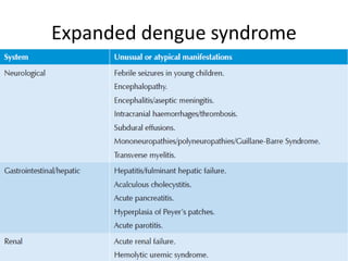 Expanded dengue syndrome
 