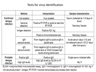 Tests for virus identification
 