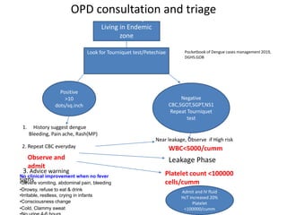 OPD consultation and triage
Fever 1-3 days
Fever 1-3 days
Living in Endemic
zone
Look for Tourniquet test/Petechiae
Positive
>10
dots/sq.inch
Negative
CBC,SGOT,SGPT,NS1
Repeat Tourniquet
test
1. History suggest dengue
Bleeding, Pain ache, Rash(MP)
2. Repeat CBC everyday
Observe and
admit
Near leakage, Observe if High risk
WBC<5000/cumm
Leakage Phase
Platelet count <100000
cells/cumm
Admit and IV fluid
HcT increased 20%
Platelet
<100000/cumm
3. Advice warning
signs
No clinical improvement when no fever
•Severe vomiting, abdominal pain, bleeding
•Drowsy, refuse to eat & drink
•Irritable, restless, crying in infants
•Consciousness change
•Cold, Clammy sweat
Pocketbook of Dengue cases management 2019,
DGHS.GOB
 
