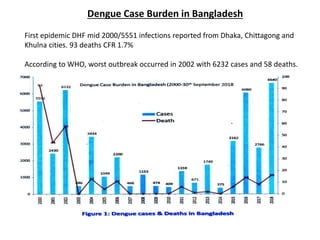 Dengue Case Burden in Bangladesh
First epidemic DHF mid 2000/5551 infections reported from Dhaka, Chittagong and
Khulna cities. 93 deaths CFR 1.7%
According to WHO, worst outbreak occurred in 2002 with 6232 cases and 58 deaths.
 