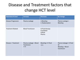 Disease and Treatment factors that
change HCT level
Haematocrit level Increase Decrease No change
Disease Progression Plasma Leakage 1.Bleeding
2. Reabsorption
Plasma Leakage +
Bleeding
Treatment Related Blood Transfusion IV fluid therapy
Crystalloid
Colloid
Plasma
Disease + Treatment Plasma Leakage + Blood
Transfusion
↑↑
Bleeding+ IV fluid
↓↓
Plasma leakage+ IV fluid
Or
Bleeding + Blood
transfusion
 