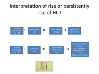Interpretation of rise or persistently
rise of HCT
+ = >
+ = >
A rise or
persistently
rise HCT
A rise or
persistently
rise HCT
Unstable vital
sign
Active Plasma
Leakage
Need IV fluid
replacement
A rise or
persistently
rise HCT
stable vital
sign
Does not need
intravenous
fluid
Continue monitor
closely
HCT should be
normal within 24
hrs
As plasma leak stops
 