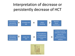Interpretation of decrease or
persistently decrease of HCT
+ = > >
† = >
A rise or
persistently
rise HCT
A decrease or
persistently
decrease HCT
Unstable vital
sign
Major
bleeding
Need for
blood
transfusion
A decrease or
persistently
decrease HCT
stable vital
sign
Haemodilution
or replacement
of extravasated
fluid
IV fluid should be
reduced in stepwise
manner or
discontinue to
prevent pulmonary
oedema
 