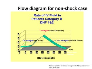 Flow diagram for non-shock case
0
2
4
6
8
0 6 12 18 24 30 36 42 48
Rate
Rate of IV Fluid in
Patients Category B
DHF 1&2
Hours after
leakage
7 ml/kg/hr (100-120 ml/hr)
1.5 ml/kg/hr (40 ml/hr) 3- 5 ml/kg/hr (80-120 ml/hr)
(Rate in adult)
National guideline for clinical management of Dengue syndrome-
2018,DGHS,GOB
 