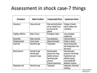 Assessment in shock case-7 things
WHO guideline,
SEARO,2014
 