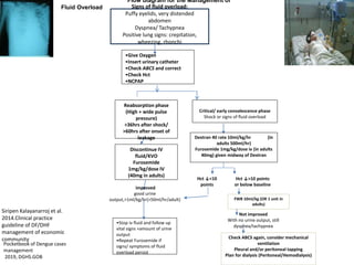 Critical/ early convalescence phase
Shock or signs of fluid overload
FWB 10ml/kg (OR 1 unit in
adults)
Signs of fluid overload:
Puffy eyelids, very distended
abdomen
Dyspnea/ Tachypnea
Positive lung signs: crepitation,
wheezing, rhonchi
•Give Oxygen
•Insert urinary catheter
•Check ABCS and correct
•Check Hct
•NCPAP
Reabsorption phase
(High + wide pulse
pressure)
>36hrs after shock/
>60hrs after onset of
leakage
Discontinue IV
fluid/KVO
Furosemide
1mg/kg/dose IV
(40mg in adults)
•Stop iv fluid and follow up
vital signs +amount of urine
output
•Repeat Furosemide if
signs/ symptoms of fluid
overload persist
Dextran 40 rate 10ml/kg/hr (in
adults 500ml/hr)
Furosemide 1mg/kg/dose iv (in adults
40mg) given midway of Dextran
Check ABCS again, consider mechanical
ventilation
Pleural and/or peritoneal tapping
Plan for dialysis (Peritoneal/Hemodialysis)
Hct ↓>10 points
or below baseline
Hct ↓<10
points
Not improved
With no urine output, still
dyspnea/tachypnea
Flow diagram for the Management of
Fluid Overload
improved
good urine
output,>1ml/kg/hr(>50ml/hr/adult)
Siripen Kalayanarroj et al.
2014.Clinical practice
guideline of DF/DHF
management of economic
community
Pocketbook of Dengue cases
management
2019, DGHS.GOB
 