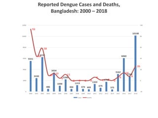 Reported Dengue Cases and Deaths,
Bangladesh: 2000 – 2018
5551
2430
6232
486
3434
1048
2200
466
1153
474 409
1359
676
1749
375
3162
6060
2769
10148
93
44
58
10
13
4
11
0 0 0 0
6
1 2 0
6
14
8
26
-20
0
20
40
60
80
100
0
2000
4000
6000
8000
10000
12000
2000 2001 2002 2003 2004 2005 2006 2007 2008 2009 2010 2011 2012 2013 2014 2015 2016 2017 2018
Cases Deaths
 