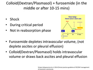 Colloid(Dextran/Plasmasol) + furosemide (in the
middle or after 10-15 mins)
• Shock
• During critical period
• Not in reabsorption phase
• Furosemide depletes intravascular volume, (not
deplete ascites or pleural effusion)
• Colloid(Dextran/Plasmasol) holds intravascular
volume or draws back ascites and pleural effusion
Plasma leakage :
Natural course in severe cases
0 24 48 72 hours
Reabsorption
Shock
Start
Equilibrium
Plt < 100,000 cells/cumm
Hct
Stop
Early Late convalescence
Siripen Kalayanarroj et al. 2014.Clinical practice guideline of DF/DHF management
of economic community
 