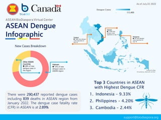 ASEAN Dengue
Infographic
ASEAN BioDiaspora Virtual Center
Vietnam
● 21,400 new
dengue cases
reported on July 17
Philippines
● 393 new dengue
cases reported on
July 18
Thailand
● 7,889 new dengue
cases reported on
July 18
New Cases Breakdown
As of July22,2022
Vietnam
● 72% of new
dengue cases in
ASEAN region
Other ASEAN
Countries
● 28% of new
dengue cases in
the region
There were 290,437 reported dengue cases
including 839 deaths in ASEAN region from
January 2022. The dengue case fatality rate
(CFR) in ASEAN is at 2.89%
Top 3 Countries in ASEAN
with Highest Dengue CFR
1. Indonesia – 9.33%
2. Philippines – 4.20%
3. Cambodia – 2.44%
support@biodiaspora.org
 