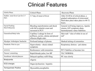 Clinical Features
Febrile Phase Critical Phase Recovery Phase
Sudden onset fever Last for 2-7
days.
3-7 day of onset of fever After 24-48 hr of critical phase, a
gradual reabsorption of extravasted
fluid takes place takes place in 48-72
hours.
Facial Flushing
Skin Ertheyema
Bleeding manisfestation and shock
with fall in platelet count and
increased in PCV
General well being improves, Apetite
returns, GIT symptoms abate,
haemodynamic status Stabilises
Generalised Body Ache Capillary Leakage In form of
puffiness, ascites, edema and pleural
effusion (Right side)
Skin rash “ isles of white in sea of
red”
Myalgia/ Arthralgias/ backache Profound leakage of plasma Marked itching of extremities
Headache /Pain in eyes Hypovolamia—shock related
symptoms
Respiratoey distress—pul edema
anorexia Restlessness/ cold extremities PCV Stabilies or becomes low
Nausea/ vommitting Rapid thready pulse, low BP TLC NORMAL
Sorethroat/ infected pharynx Delayed capillary refill filing PC rises slowly
Bradycardia oliguria
ECG changes Organ dysfunction : hepatitis
Torniquet test: Positive Myocarditis,encephalitis
 