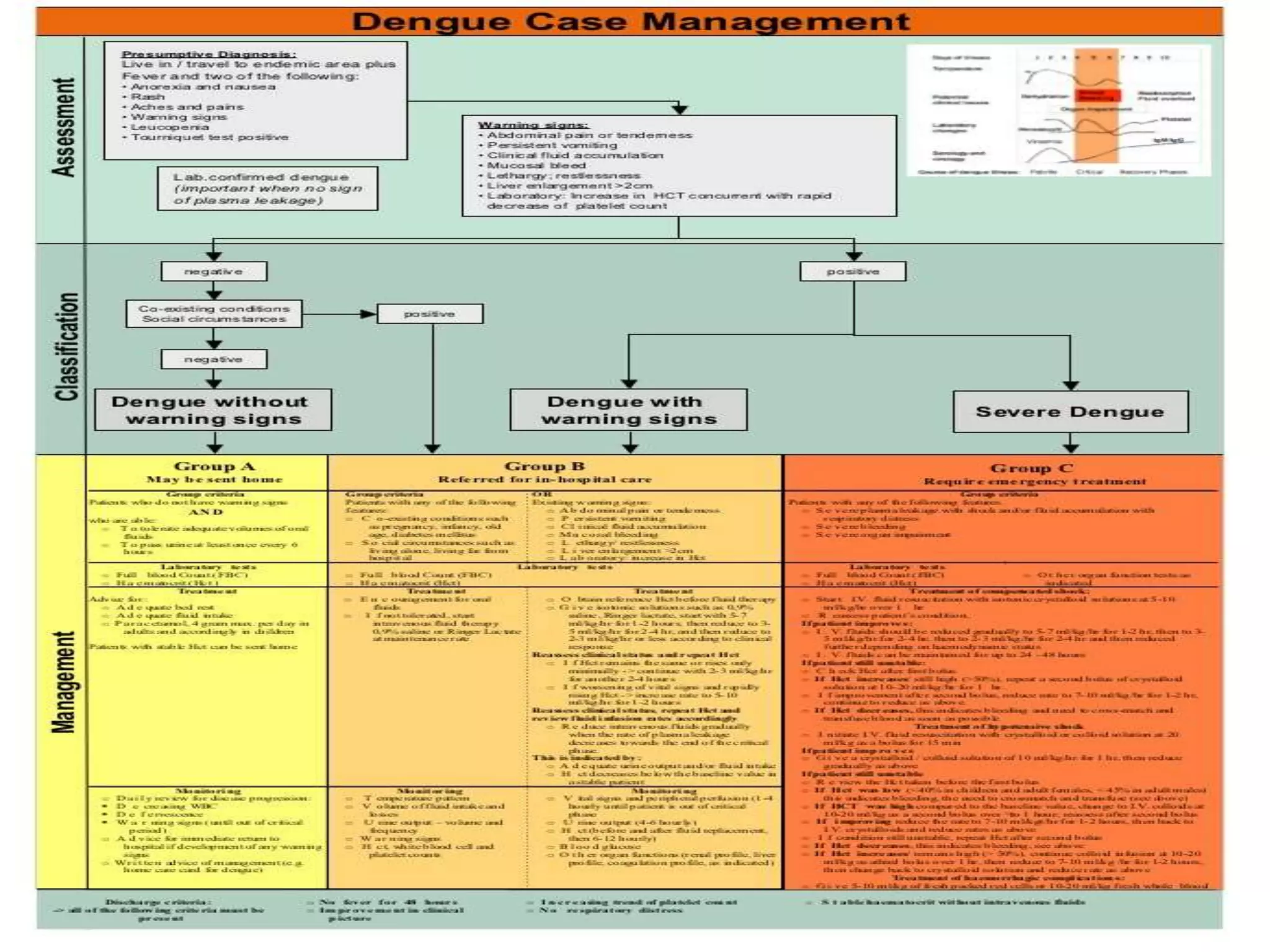 Dengue Management Ppt Pptx