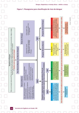 Dengue: diagnóstico e manejo clínico – adulto e criança
Secretaria de Vigilância em Saúde / MS22
Figura 1. Fluxograma para classificação de risco de dengue
Fonte:SAS/MS
 