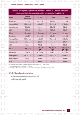 Dengue: diagnóstico e manejo clínico – adulto e criança
Secretaria de Vigilância em Saúde / MS 25
Tabela 2. Eritrograma: valores de referência (média ± 2 desvios padrões);
eritrócitos: M/µL; hemoglobina: g/dL; hematócrito: % VCM*: fL.
Idade
Sangue
do cordão
1º dia 3º dia 15 dias
Eritrócitos 5,1± 1,0 5,6±1,0 5,5±1,0 5,2±0,8
Hemoglobina 16,8±3,5 18,8±3,5 17,5±3,5 17,0±3,0
Hematócrito 54±10 58±10 56±10 52±8
VCM 106±5 103±6 102±6 98±6
Idade ≈ 3 meses ≈ 6 meses ≈ 1-2 anos ≈ 5 anos
Eritrócitos 4,5±0,5 4,6±0,5 4,6±0,5 4,6±0,5
Hemoglobina 11,5±1,5 11,3±1,5 11,8±1,2 12,3±1,2
Hematócrito 37±4 35±4 36±4 37±4
VCM 82±6 76±6 78±6 80±6
Idade ≈10 anos
Adultos** Adultos** >70anos**
e
Eritrócitos 4,6±0,5 5,3±0,8 4,7±0,7 4,6±0,7
Hemoglobina 13,2±1,5 15,3±2,5 13,6±2,0 13,5±2,5
Hematócrito 40±4 46±7 42±6 41±6
VCM 87±7 89±9 89±9 89±9
*VCM: entre um e 15 anos, pode ser estimado pela formula 76 + (0,8x idade).
**Adultos caucasóides; 5% abaixo em negros.
Fonte: Fallace, Renato. Hemograma: manual de interpretação. 4ª ed. Porto Alegre, 2003.
6.1.2.2 Conduta terapêutica
a) Acompanhamento ambulatorial.
b) Hidratação oral.
 
