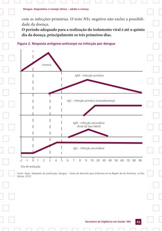 Dengue: diagnóstico e manejo clínico – adulto e criança
Secretaria de Vigilância em Saúde / MS 45
com as infecções primárias. O teste NS1 negativo não exclui a possibili-
dade da doença.
	 O período adequado para a realização do isolamento viral é até o quinto
dia da doença, principalmente os três primeiros dias.
Figura 2. Resposta antígeno-anticorpo na infecção por dengue
Dia de evolução
Viremia
IgM - infecção primária
IgG - infecção primária (convalescença)
IgM - infecção secundária
(final da fase febril)
IgG - infecção secundária
-2 -1 0 1 2 3 4 5 6 7 8 9 10 20 30 40 50 60 80 9070
Fonte: Opas. Adaptado da publicação: Dengue – Guías de Atención para Enfermos em la Región de las Américas. La Paz,
Bolívia, 2010.
 