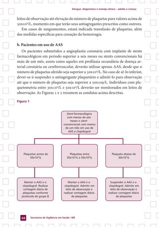 Dengue: diagnóstico e manejo clínico – adulto e criança
Secretaria de Vigilância em Saúde / MS68
leitos de ­observação até elevação do número de plaquetas para valores acima de
50x109
/L, momento em que terão seus antiagregantes prescritos como outrora.
Em casos de sangramentos, estará indicada transfusão de plaquetas, além
das medidas específicas para cessação da hemorragia.
b. Pacientes em uso de AAS
Os pacientes submetidos a angioplastia coronária com implante de stents
farmacológicos em período superior a seis meses ou stents convencionais há
mais de um mês, assim como aqueles em profilaxia secundária de doença ar-
terial coronária ou cerebrovascular, deverão utilizar apenas AAS, desde que o
número de plaquetas aferido seja superior a 30x109
/L. No caso de sê-lo inferior,
dever-se-á suspender o antiagregante plaquetário e admiti-lo para observação
até que o número de plaquetas seja superior a 50x109/L. Indivíduos com pla-
quetometria entre 30x109
/L e 50x109
/L deverão ser monitorados em leitos de
observação. As Figuras 1 e 2 resumem as condutas acima descritas.
Figura 1
 