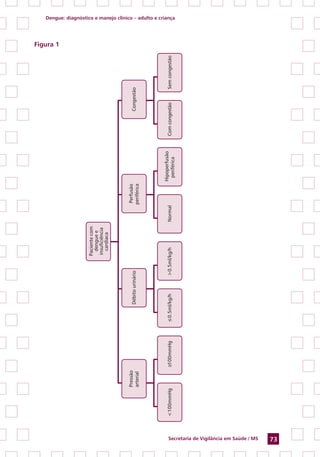 Dengue: diagnóstico e manejo clínico – adulto e criança
Secretaria de Vigilância em Saúde / MS 73
Figura 1
 
