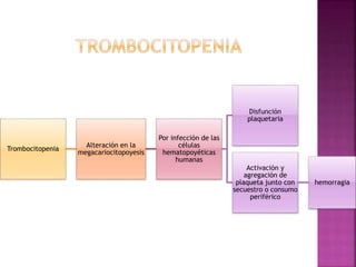 Trombocitopenia
Alteración en la
megacariocitopoyesis
Por infección de las
células
hematopoyéticas
humanas
Disfunción
plaquetaria
Activación y
agregación de
plaqueta junto con
secuestro o consumo
periférico
hemorragia
 