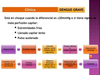 Clínica
Está en choque cuando la diferencial es ≤20mmHg o si tiene signos de
mala perfusión capilar:
 Extremidades frías
 Llenado capilar lento
 Pulso acelerado
DENGUE GRAVE
Taquicardia Frialdad distal
Llenado
capilar lento
(mayor de 2
segundos)
Pulsos débiles
o
imperceptible
s
Hipotensión
arterial
Cianosis
Sudoración en
ausencia de
fiebre
Oliguria
(Diuresis
menor de 1
ml/kg/hora)
Palidez
intensa
Cambios en el
estado de
conciencia
 