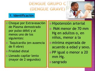  Choque por Extravasación
de Plasma demostrado
por pulso débil y al
menos uno de los
siguientes:
 Taquicardia (en ausencia
de fi ebre)
 Frialdad distal
 Llenado capilar lento
(mayor de 2 segundos)
 Hipotensión arterial
 PAM menor de 70 mm
Hg en adultos o, en
niños, menor a la
 mínima esperada de
acuerdo a edad y sexo.
 PP igual o menor a 20
mm Hg.
 sangrado
1. Identificación
 