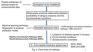 Current and future global distribution and population at risk of dengue ...
